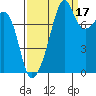 Fort Flagler tide chart for Friday, September 17, 2021