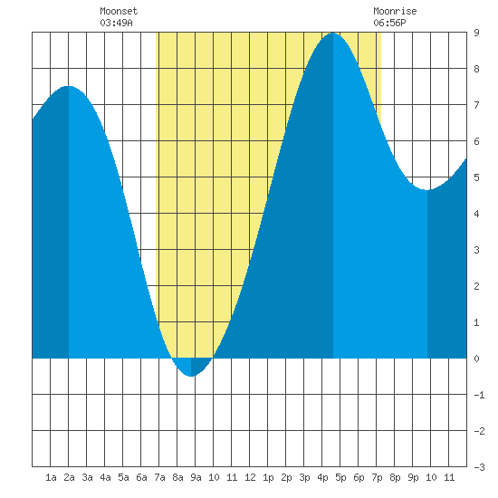 Fort Flagler tide chart for Saturday, September 18, 2021