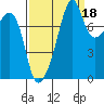 Fort Flagler tide chart for Saturday, September 18, 2021