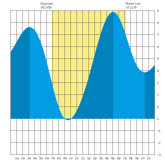 Fort Flagler tide chart for Sunday, September 19, 2021