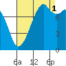 Fort Flagler tide chart for Wednesday, September 1, 2021