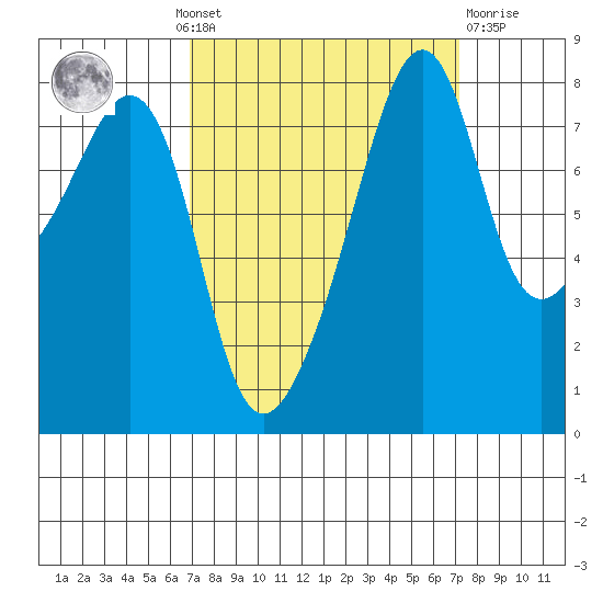Fort Flagler tide chart for Monday, September 20, 2021