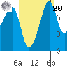 Fort Flagler tide chart for Monday, September 20, 2021