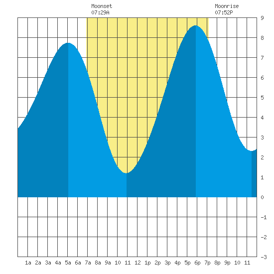 Fort Flagler tide chart for Tuesday, September 21, 2021
