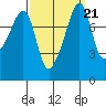Fort Flagler tide chart for Tuesday, September 21, 2021