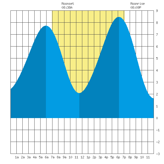 Fort Flagler tide chart for Wednesday, September 22, 2021