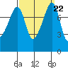 Fort Flagler tide chart for Wednesday, September 22, 2021