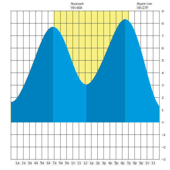 Fort Flagler tide chart for Thursday, September 23, 2021