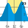 Fort Flagler tide chart for Thursday, September 23, 2021