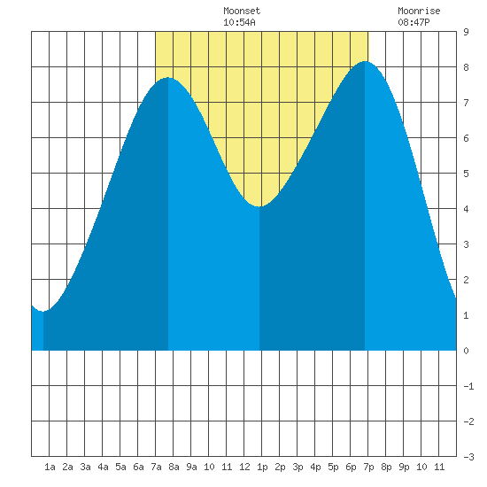 Fort Flagler tide chart for Friday, September 24, 2021