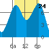 Fort Flagler tide chart for Friday, September 24, 2021