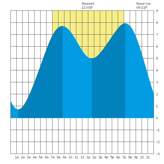 Fort Flagler tide chart for Saturday, September 25, 2021