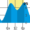 Fort Flagler tide chart for Saturday, September 25, 2021