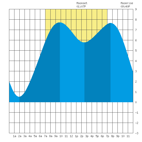 Fort Flagler tide chart for Sunday, September 26, 2021
