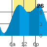 Fort Flagler tide chart for Sunday, September 26, 2021