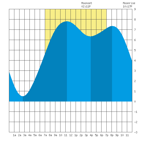 Fort Flagler tide chart for Monday, September 27, 2021