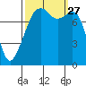 Fort Flagler tide chart for Monday, September 27, 2021