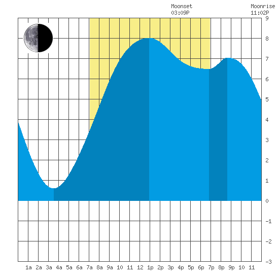 Fort Flagler tide chart for Tuesday, September 28, 2021