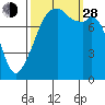 Fort Flagler tide chart for Tuesday, September 28, 2021