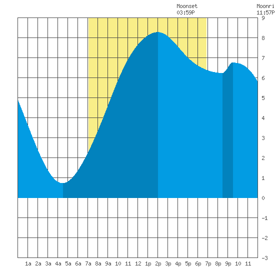 Fort Flagler tide chart for Wednesday, September 29, 2021