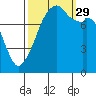 Fort Flagler tide chart for Wednesday, September 29, 2021