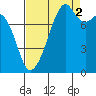 Fort Flagler tide chart for Thursday, September 2, 2021