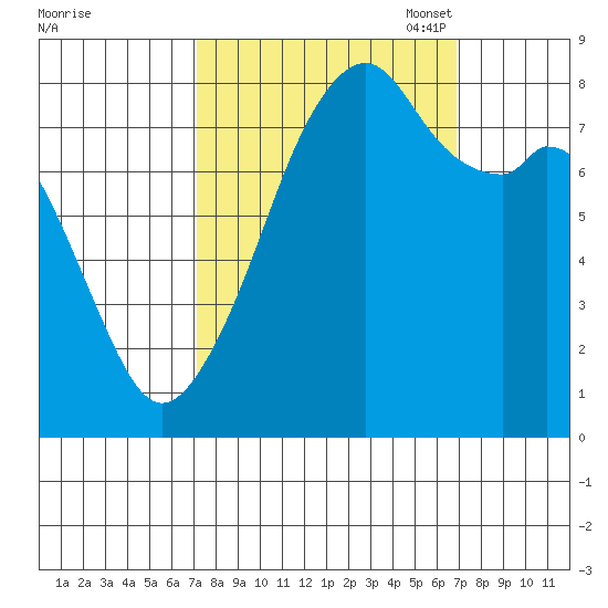 Fort Flagler tide chart for Thursday, September 30, 2021