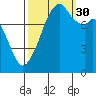 Fort Flagler tide chart for Thursday, September 30, 2021