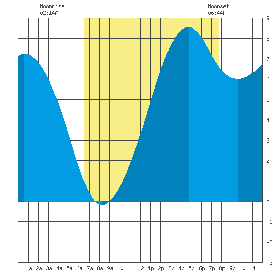 Fort Flagler tide chart for Friday, September 3, 2021