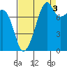 Fort Flagler tide chart for Friday, September 3, 2021