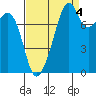 Fort Flagler tide chart for Saturday, September 4, 2021