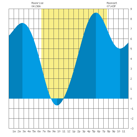 Fort Flagler tide chart for Sunday, September 5, 2021