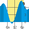 Fort Flagler tide chart for Sunday, September 5, 2021