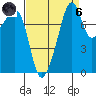 Fort Flagler tide chart for Monday, September 6, 2021