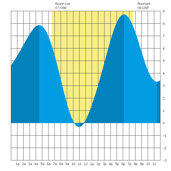 Fort Flagler tide chart for Tuesday, September 7, 2021