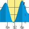 Fort Flagler tide chart for Tuesday, September 7, 2021