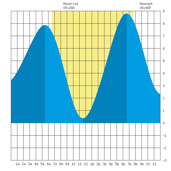 Fort Flagler tide chart for Wednesday, September 8, 2021