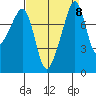 Fort Flagler tide chart for Wednesday, September 8, 2021