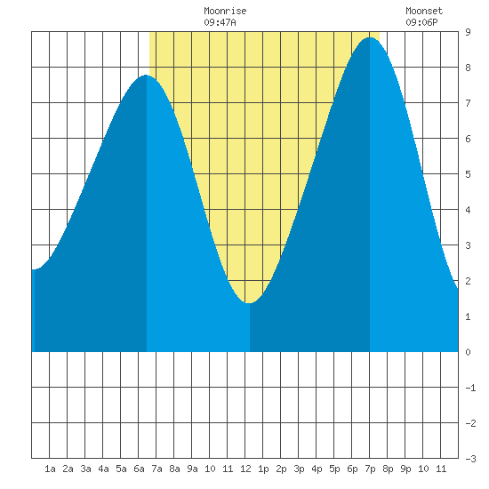 Fort Flagler tide chart for Thursday, September 9, 2021
