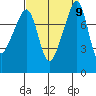 Fort Flagler tide chart for Thursday, September 9, 2021
