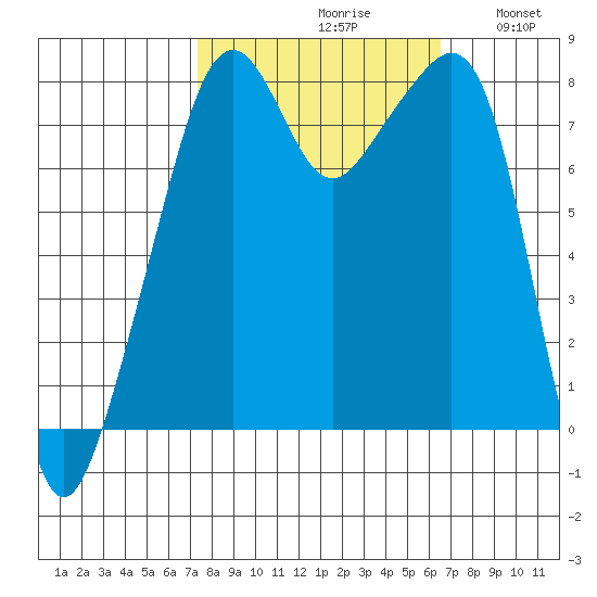 Fort Flagler tide chart for Sunday, October 10, 2021