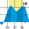 Fort Flagler tide chart for Sunday, October 10, 2021
