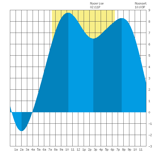 Fort Flagler tide chart for Monday, October 11, 2021