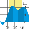 Fort Flagler tide chart for Monday, October 11, 2021
