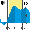 Fort Flagler tide chart for Tuesday, October 12, 2021