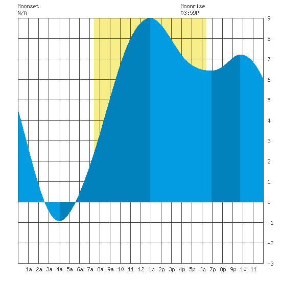 Fort Flagler tide chart for Wednesday, October 13, 2021