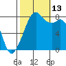 Fort Flagler tide chart for Wednesday, October 13, 2021