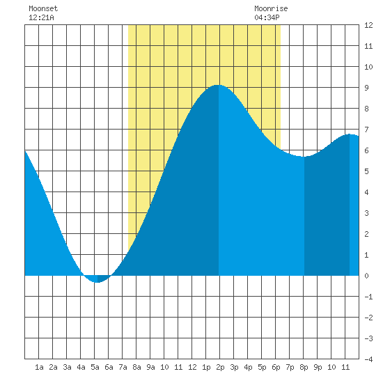 Fort Flagler tide chart for Thursday, October 14, 2021