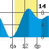 Fort Flagler tide chart for Thursday, October 14, 2021