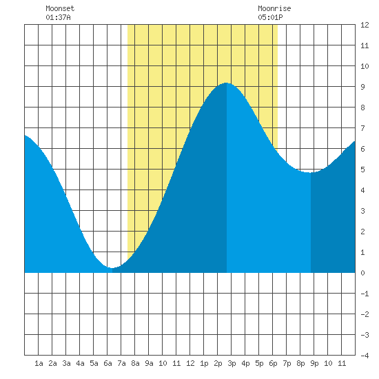 Fort Flagler tide chart for Friday, October 15, 2021